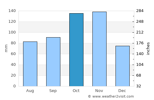 Voghera average rain in October