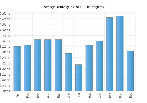Voghera monthly rainfall chart (inches)