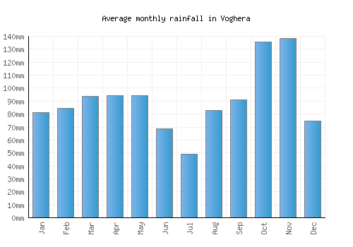 Voghera monthly rainfall chart (mm)
