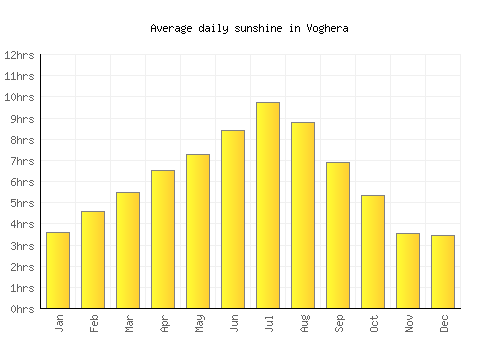 Voghera average daily sunshine chart