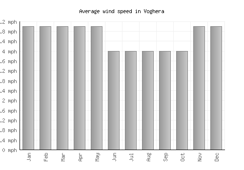 Voghera average winspeed by month (mph)