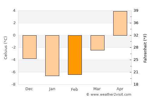 Võhma average temperature in February