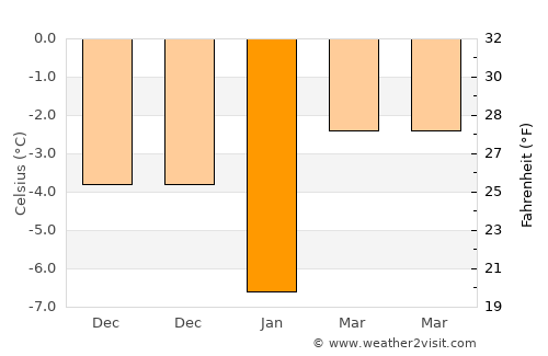 Võhma average temperature in January