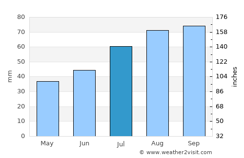 Võhma average rain in July