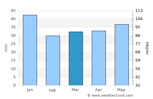 Võhma average rain in March