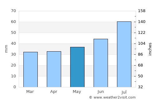 Võhma average rain in May
