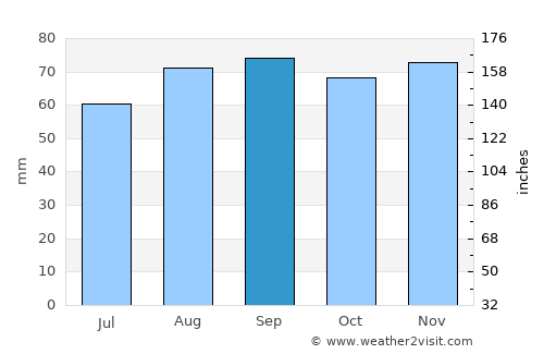 Võhma average rain in September