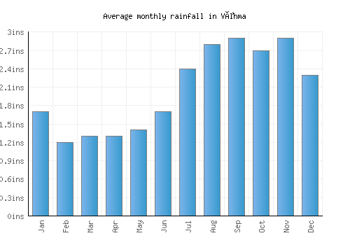 Võhma monthly rainfall chart (inches)