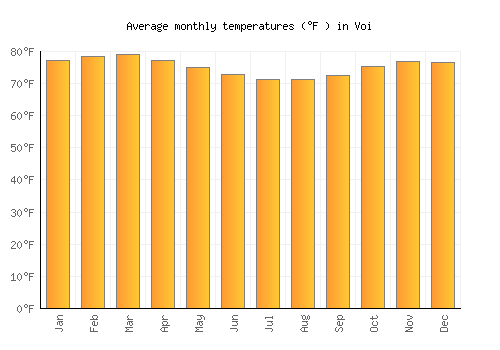 Voi average temperature chart (Fahrenheit)