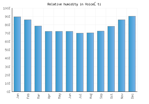 Voiceşti relative humidity averages