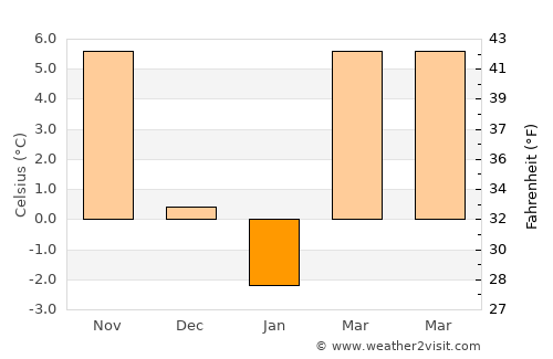 Voiceşti average temperature in January