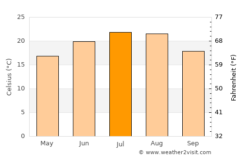 Voiceşti average temperature in July