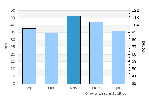 Voiceşti average rain in November