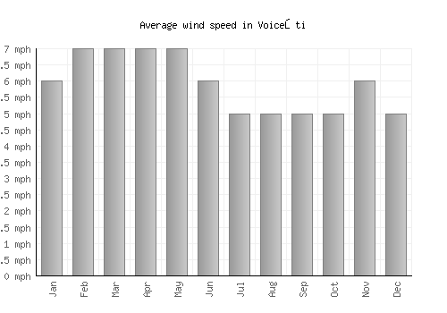 Voiceşti average winspeed by month (mph)