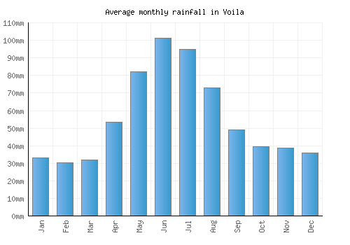 Voila monthly rainfall chart (mm)