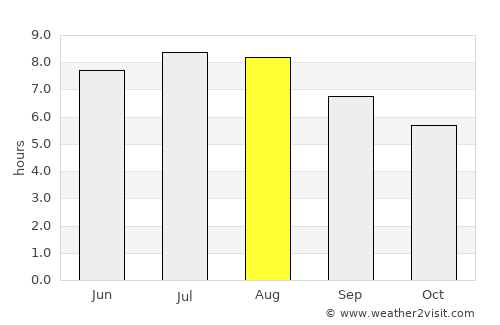 Voila average rain in August