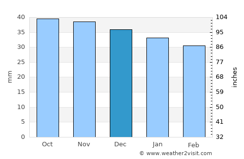 Voila average rain in December