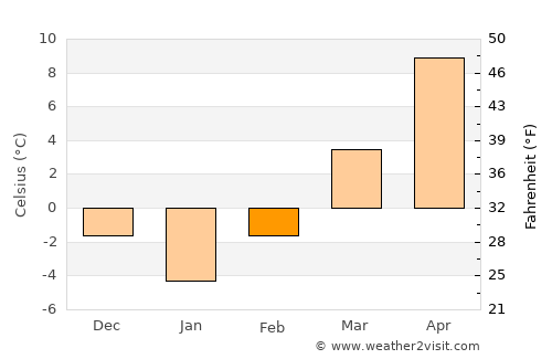 Voila average temperature in February