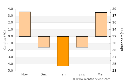 Voila average temperature in January