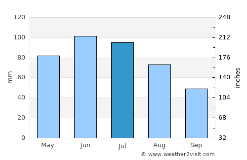 Voila average rain in July