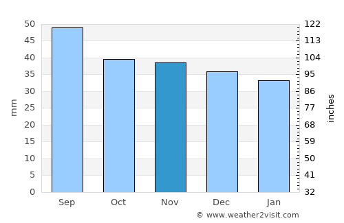 Voila average rain in November