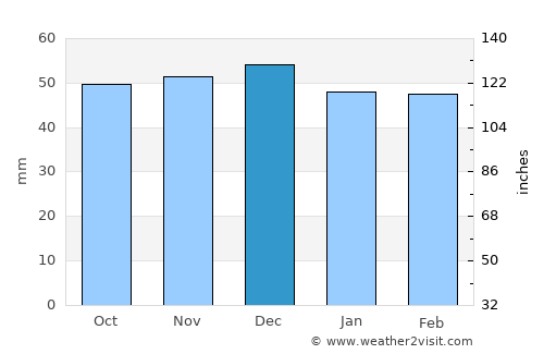 Voineasa average rain in December