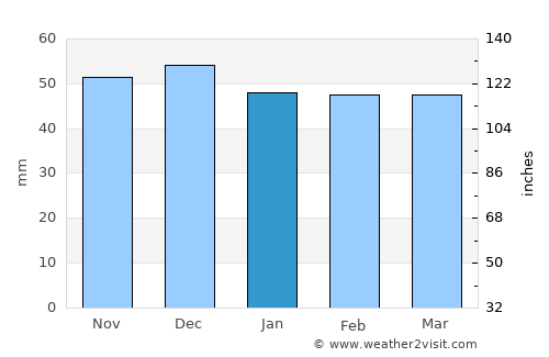 Voineasa average rain in January