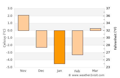 Voineasa average temperature in January