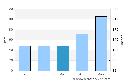 Voineasa average rain in March