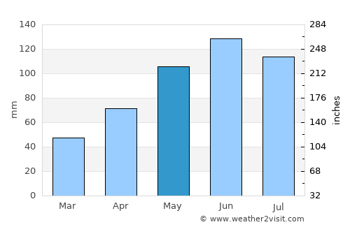 Voineasa average rain in May