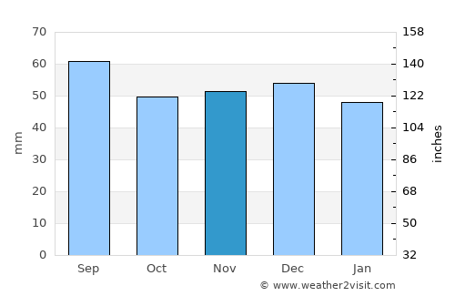 Voineasa average rain in November