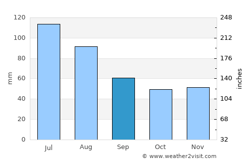 Voineasa average rain in September