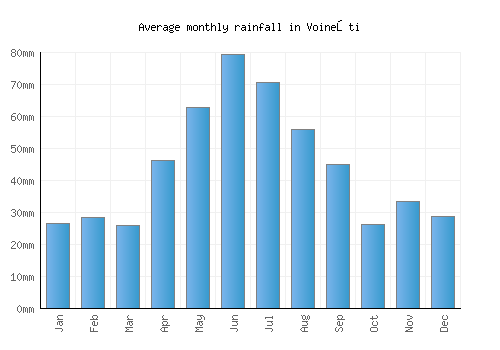 Voineşti monthly rainfall chart (mm)