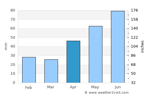 Voineşti average rain in April
