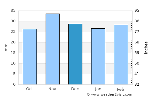 Voineşti average rain in December