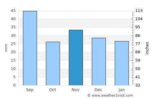 Voineşti average rain in November