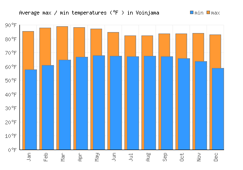 Voinjama average minimum / maximum temperatures (Fahrenheit)