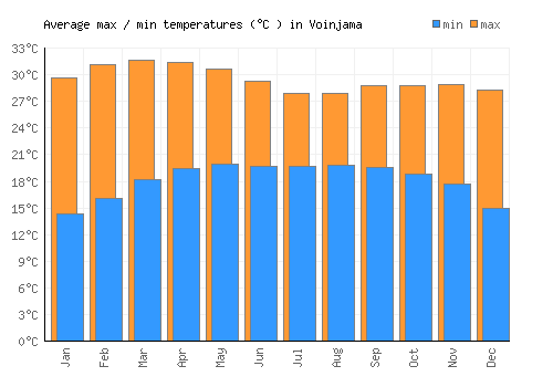 Voinjama average minimum / maximum temperatures (Celsius)