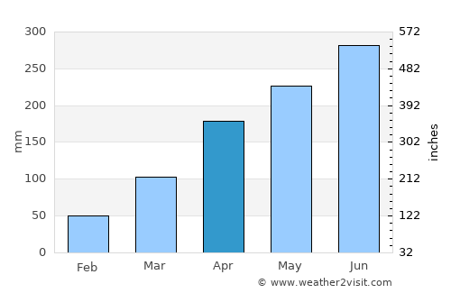 Voinjama average rain in April