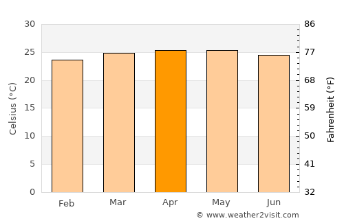 Voinjama average temperature in April