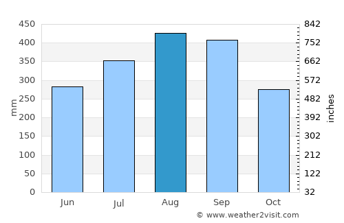 Voinjama average rain in August