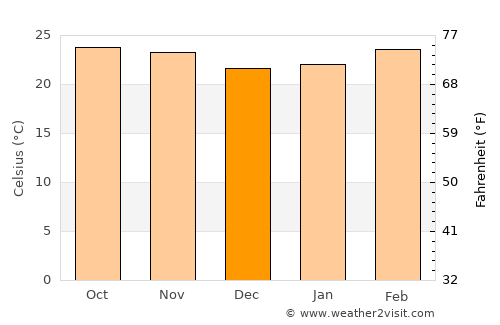 Voinjama average temperature in December