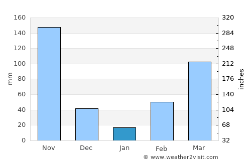 Voinjama average rain in January