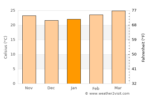 Voinjama average temperature in January