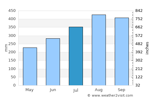 Voinjama average rain in July