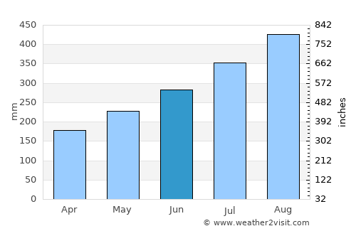 Voinjama average rain in June