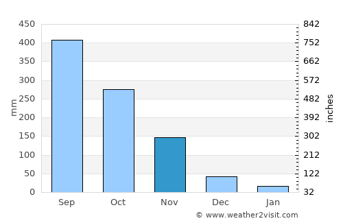 Voinjama average rain in November
