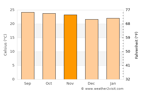 Voinjama average temperature in November