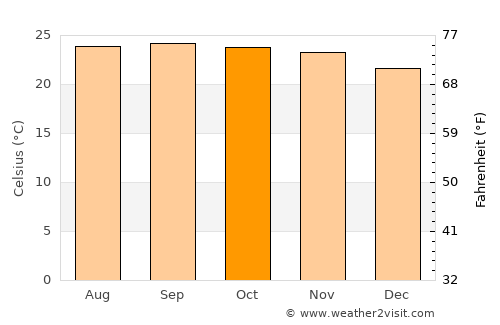 Voinjama average temperature in October