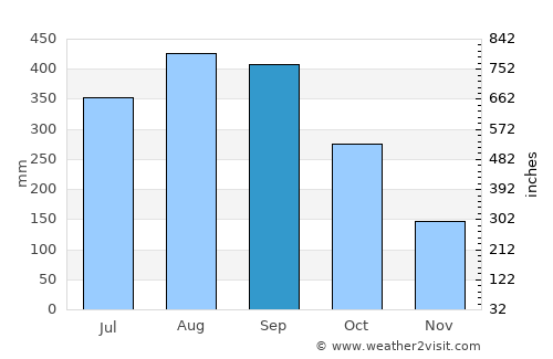 Voinjama average rain in September